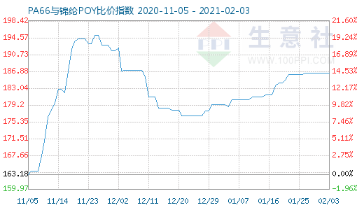 2月3日PA66與錦綸POY比價(jià)指數(shù)圖