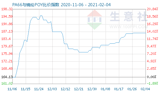 2月4日PA66與錦綸POY比價指數(shù)圖