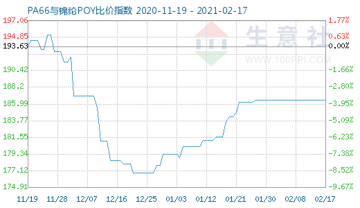 2月17日PA66與錦綸POY比價指數(shù)圖