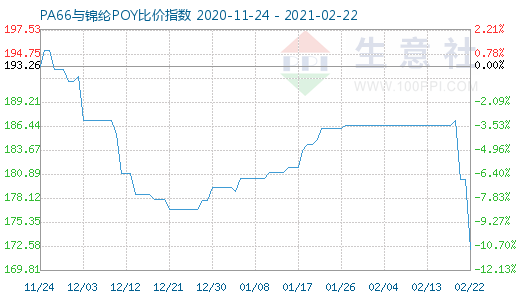 2月22日PA66與錦綸POY比價指數(shù)圖