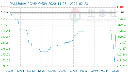 2月23日PA66與錦綸POY比價(jià)指數(shù)圖