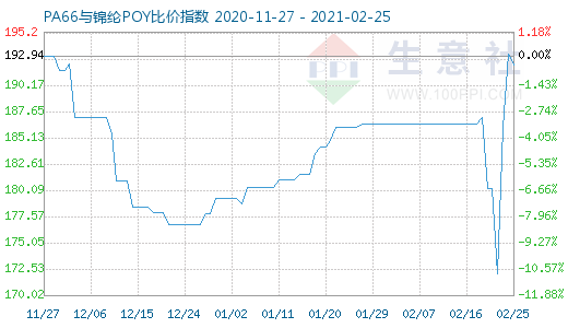 2月25日PA66與錦綸POY比價(jià)指數(shù)圖