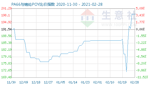 2月28日PA66與錦綸POY比價(jià)指數(shù)圖