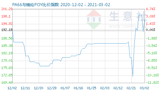 3月2日PA66與錦綸POY比價指數(shù)圖