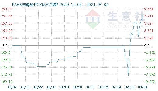 3月4日PA66與錦綸POY比價(jià)指數(shù)圖