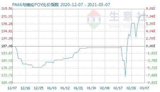 3月7日PA66與錦綸POY比價指數(shù)圖