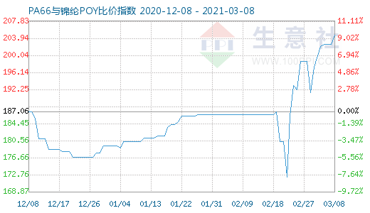 3月8日PA66與錦綸POY比價指數(shù)圖