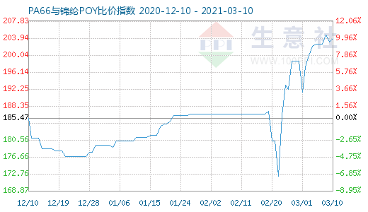 3月10日PA66與錦綸POY比價(jià)指數(shù)圖