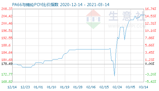 3月14日PA66與錦綸POY比價(jià)指數(shù)圖