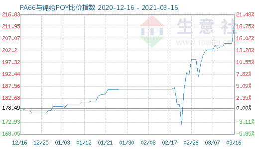 3月16日PA66與錦綸POY比價(jià)指數(shù)圖