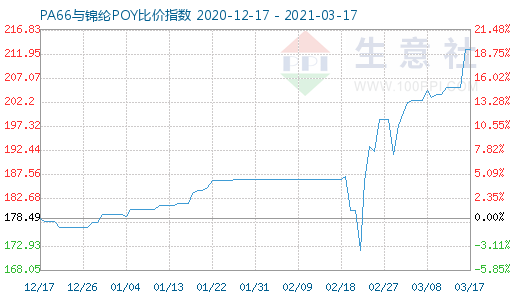 3月17日PA66與錦綸POY比價(jià)指數(shù)圖