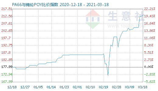 3月18日PA66與錦綸POY比價指數(shù)圖