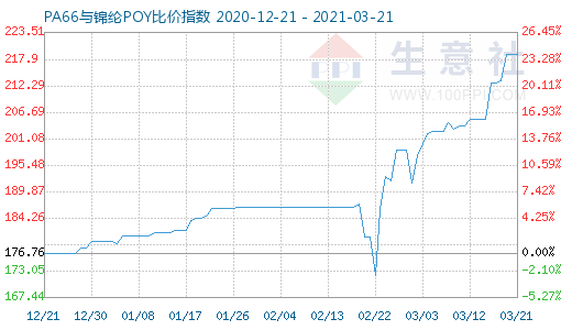 3月21日PA66與錦綸POY比價指數(shù)圖