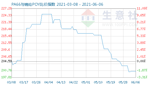 6月6日PA66與錦綸POY比價指數(shù)圖