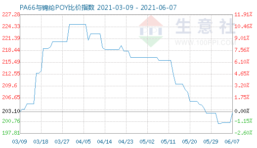 6月7日PA66與錦綸POY比價(jià)指數(shù)圖