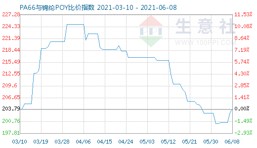 6月8日PA66與錦綸POY比價指數(shù)圖