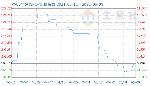 6月9日PA66與錦綸POY比價(jià)指數(shù)圖