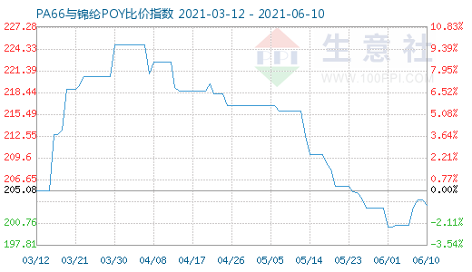 6月10日PA66與錦綸POY比價(jià)指數(shù)圖