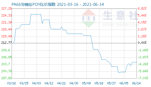 6月14日PA66與錦綸POY比價(jià)指數(shù)圖