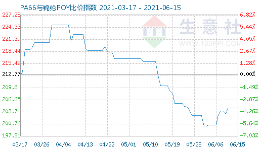 6月15日PA66與錦綸POY比價指數(shù)圖