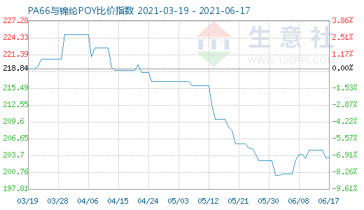 6月17日PA66與錦綸POY比價(jià)指數(shù)圖