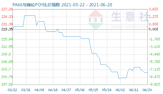 6月20日PA66與錦綸POY比價指數(shù)圖