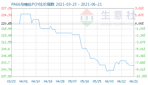 6月21日PA66與錦綸POY比價(jià)指數(shù)圖