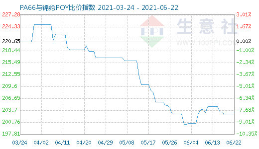 6月22日PA66與錦綸POY比價(jià)指數(shù)圖