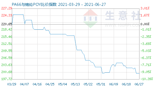 6月27日PA66與錦綸POY比價指數(shù)圖