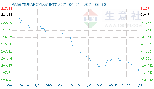 6月30日PA66與錦綸POY比價(jià)指數(shù)圖