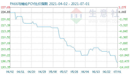 7月1日PA66與錦綸POY比價指數(shù)圖