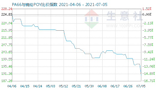 7月5日PA66與錦綸POY比價(jià)指數(shù)圖