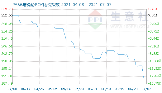 7月7日PA66與錦綸POY比價(jià)指數(shù)圖