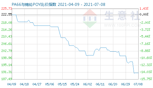 7月8日PA66與錦綸POY比價(jià)指數(shù)圖