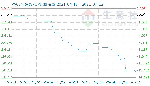 7月12日PA66與錦綸POY比價指數(shù)圖