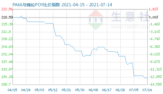 7月14日PA66與錦綸POY比價指數(shù)圖