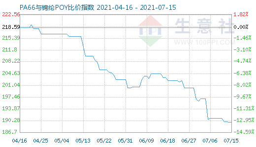 7月15日PA66與錦綸POY比價(jià)指數(shù)圖