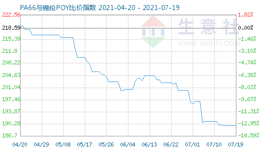 7月19日PA66與錦綸POY比價指數(shù)圖