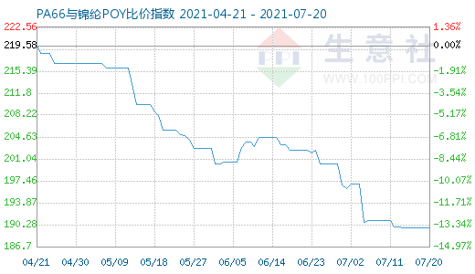 7月20日PA66與錦綸POY比價指數(shù)圖