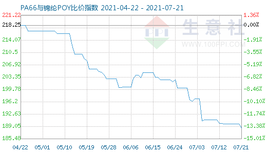 7月21日PA66與錦綸POY比價(jià)指數(shù)圖