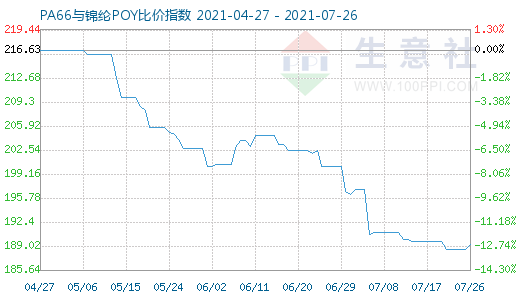 7月26日PA66與錦綸POY比價指數(shù)圖