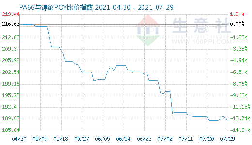 7月29日PA66與錦綸POY比價(jià)指數(shù)圖