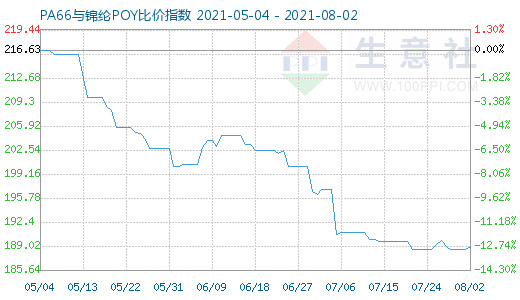 8月2日PA66與錦綸POY比價(jià)指數(shù)圖