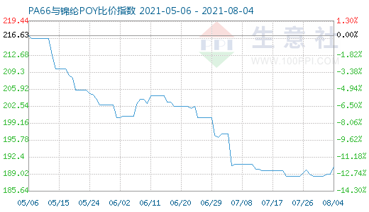 8月4日PA66與錦綸POY比價指數(shù)圖