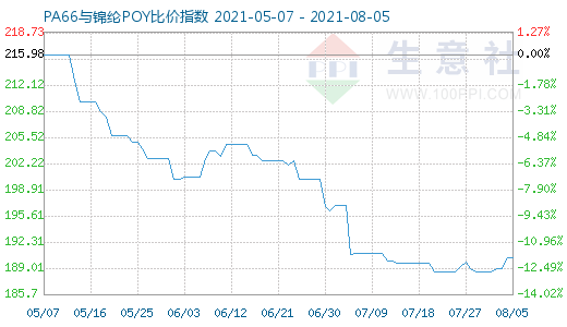 8月5日PA66與錦綸POY比價指數(shù)圖