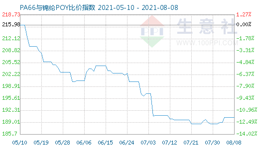 8月8日PA66與錦綸POY比價指數(shù)圖