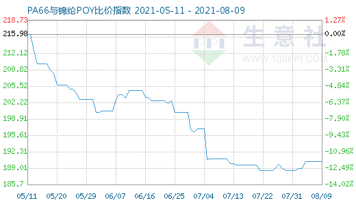 8月9日PA66與錦綸POY比價(jià)指數(shù)圖