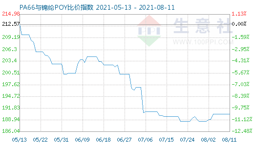 8月11日PA66與錦綸POY比價指數(shù)圖