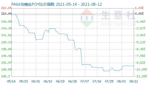 8月12日PA66與錦綸POY比價(jià)指數(shù)圖