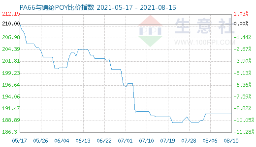 8月15日PA66與錦綸POY比價(jià)指數(shù)圖